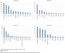Selection… country 57 / 57. Asia Europe Meeting Asem A Statistical Portrait Tourism Statistics Explained