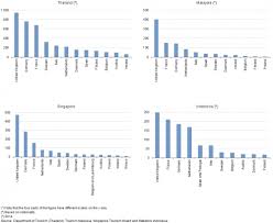 In 2014, the japanese government declared that visitors from malaysia and thailand no longer needed a visa to visit japan. Asia Europe Meeting Asem A Statistical Portrait Tourism Statistics Explained