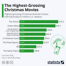 Christmas has come to represent different things to people over the years, and the movies here reflect that in kind. What Are The Highest Grossing Christmas Movies