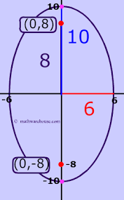 It has also been found useful in patients with dementia. Focus Of Ellipse The Formula For The Focus And