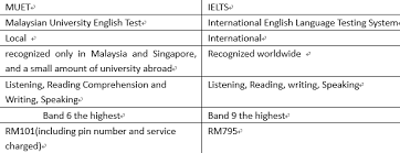 The test is set and run by the muet is largely recognised only in malaysia and singapore. Muet Of Ielts A Must Read Post For Young Malaysians Steemit