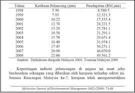 Keusahawanan Industri Pelancongan Di Malaysia