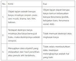 Nilai² moral dan kemanusiaan juga ada di novel tersebut. Kritik Dan Esai Pengertian Perbedaan Sistematika Kaidah Kebahasaan Dan Contohnya Teks Co Id