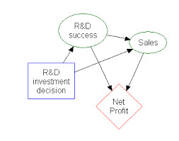 The above flowchart represents a decision tree deciding if there is a cure possible or not after performing surgery or by prescribing medicines. Decision Tree Wikipedia