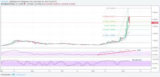 Iota Better Than Bitcoin Ethereum Supply Chart Neill Slaughter