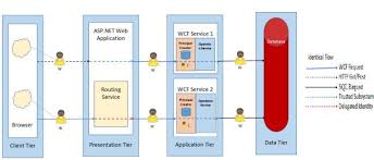 Image result for Asp.Net Entity Framework