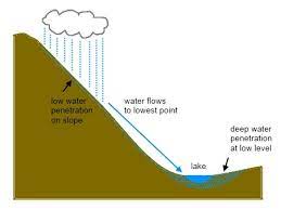 The sloping grade of the trench, and therefore the pipe, will cause the water to run downhill to a discharge point. How To Build A French Drain Deep Green Permaculture
