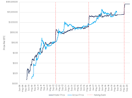 Do you want to know more about bitcoins? Plan B Is Now Plan A Tl Dr In This Piece We Will Present By Greg Cipolaro Digital Asset Research Medium