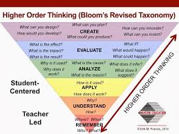 H O T D O K Teaching Higher Order Thinking And Depth Of Knowledge What Exactly Is The Higher Order Thinking Learning Theory Higher Order Thinking Skills