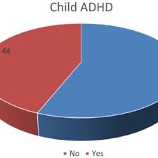 Pinpoint your symptoms and signs with medicinenet's symptom checker. Pie Chart Showing Frequency Distribution Of Childhood Adhd Symptoms Download Scientific Diagram