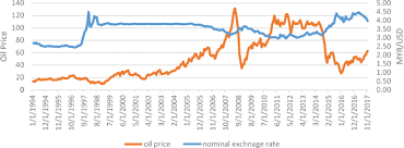 Nigeria banks having updated rates in the last 30 days are listed in the summary table. Evaluating The Exchange Rate And Commodity Price Nexus In Malaysia Evidence From The Threshold Cointegration Approach Springerlink
