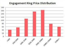 Engagement Ring Price Charts For The Bee As Of May 2013