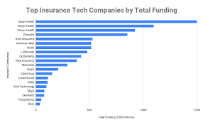 Largest insurtech deals made worldwide in 2016 by deal value. Top 10 Insurtech Companies In The World 2020 Best Insurance Tech Companies