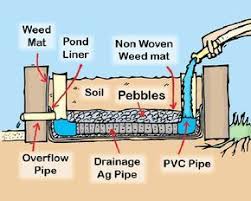 About 30 days before the you might see a weed here and there, but by and large, you will have a much more productive, weed free. How To Build An Epic Self Watering Garden Raised Vegetable Garden Plans Vegetable Garden Planning Garden Layout Vegetable