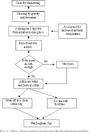 Figure 1 From An Investigation Into Sorghum Based Ogi Ogi