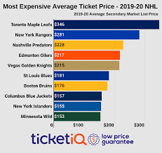 How To Find Cheapest Sold Out Nhl Tickets Face Value Options