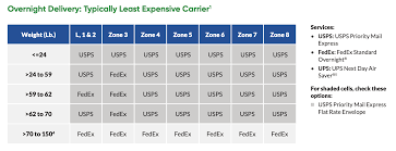 Maybe you would like to learn more about one of these? Cheapest Carrier In 2020 Overnight Shipping Rates Shippingeasy