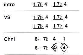 Getting Started With The Nashville Number System No Treble