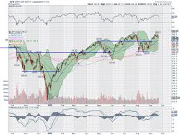 spy trends and influencers volatility remains very low