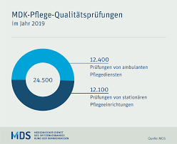 North america´s leading provider of engineered solutions for infrastructure qpr has a 30 year history of providing quality products and repair materials throughout north america. Qualitatsprufungen Von Pflegeeinrichtungen Pflegequalitat Mds Medizinischer Dienst Des Gkv Spitzenverbandes