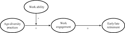 4,837 likes · 3 talking about this. Frontiers Age Diversity Practices And Retirement Preferences Among Older Workers A Moderated Mediation Model Of Work Engagement And Work Ability Psychology