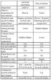 Air Fuel Or Oxy Fuel For Soldering And Brazing American