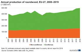 This is an increase of around 13 million hectares since 2005, although most of the new 'forest' is palm oil plantation. Wood Products Production And Trade Statistics Explained