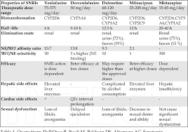 Table 1 From Serotonin Noradrenaline Reuptake Inhibitors