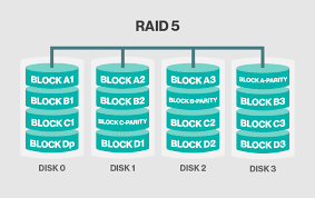 A raid array appears to the operating system to be a single logical drive, regardless of how many individual drives are part of the raid array. A Guide For Storage Newbies Raid Levels Explained Router Switch Blog