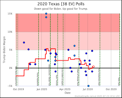 Wisconsin Election Graphs