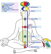 Subtle System Sahaja Yoga Meditation