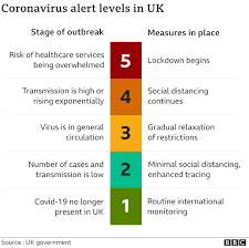 Find out the covid protection level for each local area and get information on what you can and cannot do at each level. Covid Uk Coronavirus Alert Level Moving To 4 Bbc News