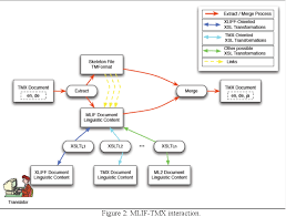 Figure 2 from MLIF : A Metamodel to Represent and Exchange Multilingual  Textual Information | Semantic Scholar