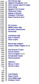 Timeline Of Ancient History Wikipedia