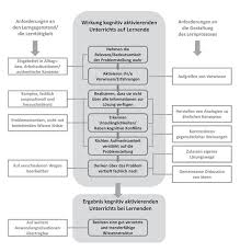 34 und kruse 2007, s. Welche Art Von Fachwissen Ist Fur Die Gestaltung Kognitiv Aktivierender Lernaufgaben Notwendig In Die Stimmen Der Facher Horen