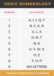 Alphabet refers to the letters of a language, arranged in the order fixed by custom. Numerology Name Makes Your Home Luckier Let S Boost Positive Vibes