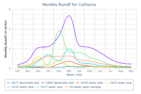 Drought Usgs California Water Science Center