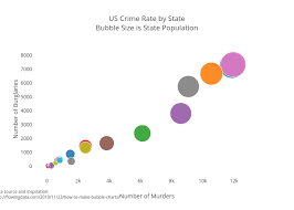 Us Crime Rate By Statebubble Size Is State Population