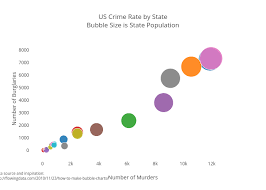 us crime rate by statebubble size is state population