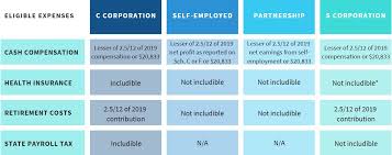 Requirements for ppp loan forgiveness. Sba Issues Long Awaited Faqs On Ppp Loan Forgiveness Sc H Group