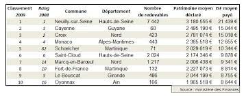 Traversée par la loire et le cher, tours est une ville universitaire riche en histoire et en verdure. Isf Neuilly Ville La Plus Riche De France En 2009