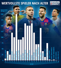 Messi has a rating of 94 while ronaldo's is 93. Wertvollste Spieler Nach Alter Ronaldo Messi Sprengen U30 Rekorde Transfermarkt