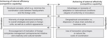 Find out more about infrastructure. International Value Chain Processes By Retailers And Wholesalers A General Approach Sciencedirect