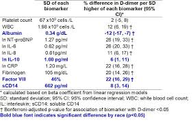 Are you getting enough sun? Biomarkers Of Covid 19 Coagulopathy And D Dimer In A Biracial Cohort Study Isth Congress Abstracts