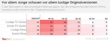 Die auswahl an serien im original auf englisch beim anbieter amazon instant video steigt stetig. Yougov Jeder Vierte Junge Erwachsene Schaut Tv Serien Auf Englisch