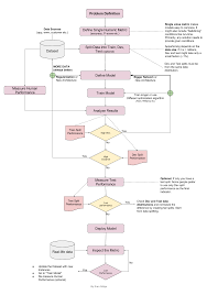Designing A Deep Learning Project Machine Learning Artificial Intelligence Learning Projects Artificial Intelligence Technology