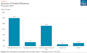 Data extracted on 29 october 2020. What Are The Sources Of Revenue For The Federal Government Tax Policy Center
