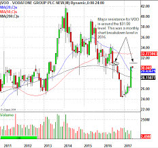 Vodafone Group Plc Nasdaq Vod Running Into Major Chart