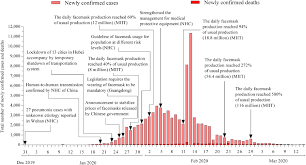 Facemask Shortage And The Novel Coronavirus Disease Covid 19 Outbreak Reflections On Public Health Measures Eclinicalmedicine
