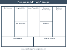 The Business Model Canvas Explained With Examples Epm Business Model Canvas Business Model Canvas Examples Business Model Template